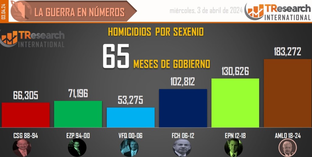 Suman 183 mil 272 homicidios dolosos en lo que va del sexenio - conteo-de-homicidios-dolosos-en-mexico-por-sexenios-2-1024x517