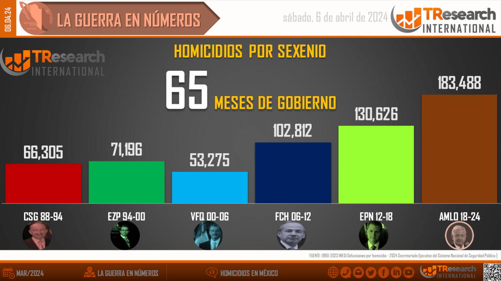 Suman 183 mil 488 homicidios dolosos en lo que va del sexenio - homicidios-en-mexico2-1024x576