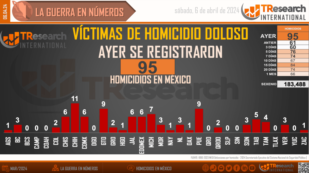 Suman 183 mil 488 homicidios dolosos en lo que va del sexenio - homicidios-en-mexico1-1024x574